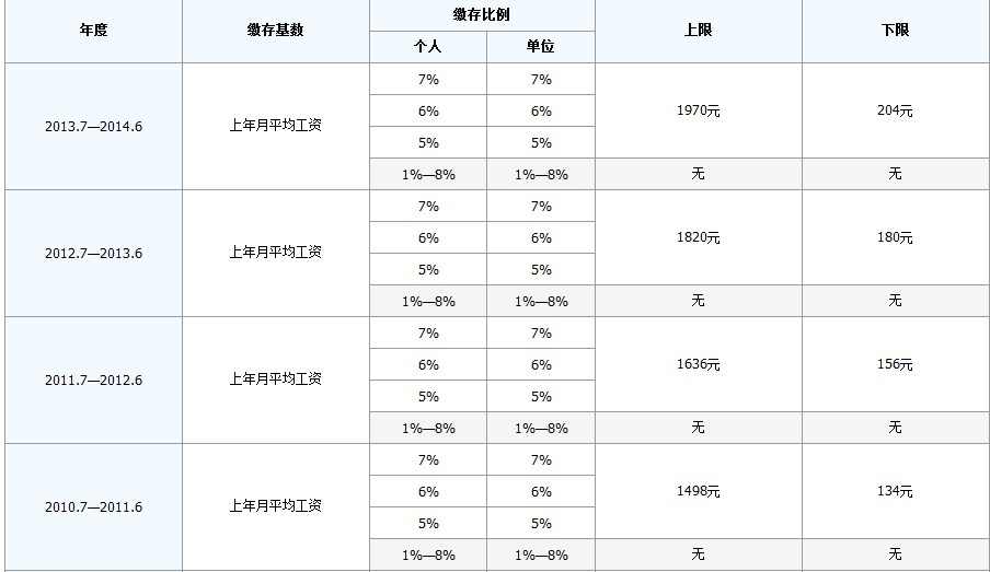 最新公积金卡回收比例是多少方法分析(最方便真实的那曲公积金卡被吞了怎么办方法)