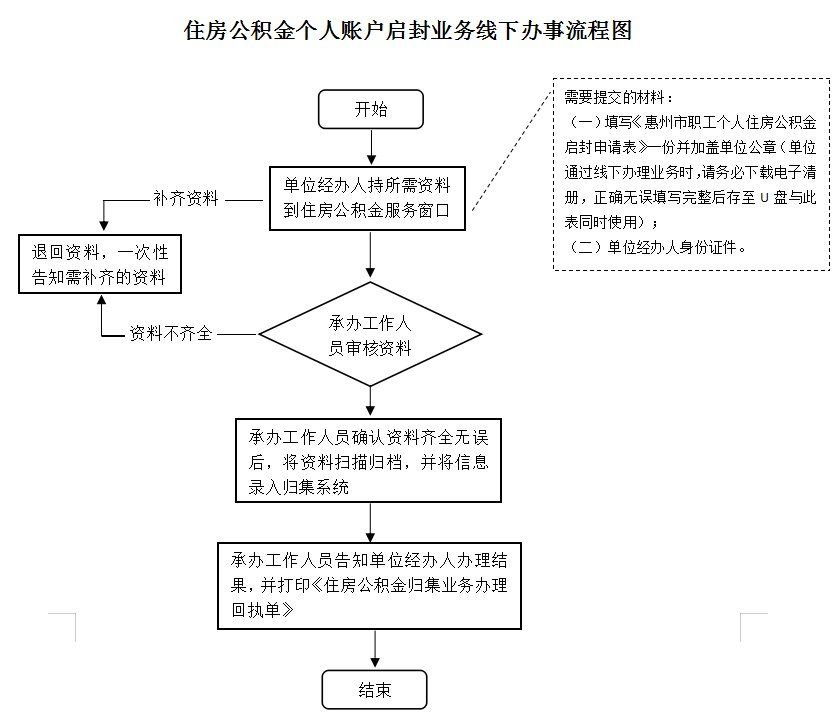 最新公积金卡网上激活流程图方法分析(最方便真实的那曲公积金卡网上激活流程图片方法)