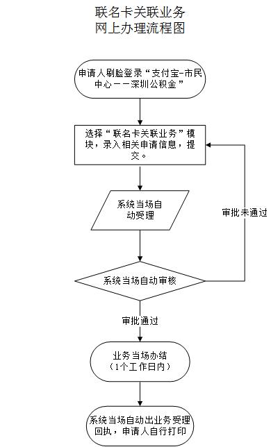 最新公积金卡需要去哪里办理方法分析(最方便真实的那曲公积金卡需要去哪里办理业务方法)