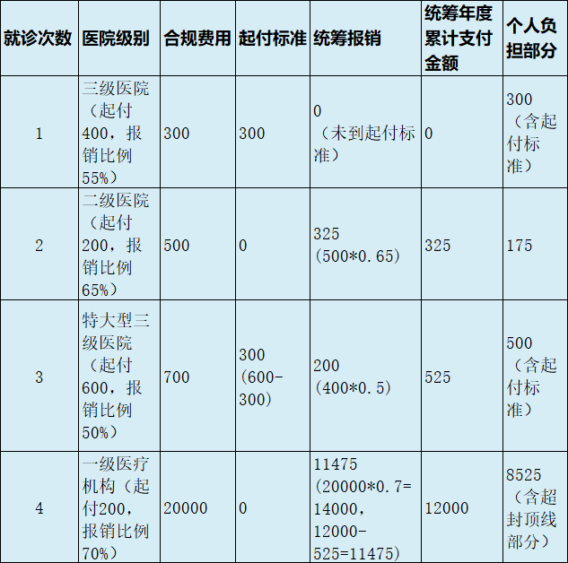 最新医疗报销90%怎么计算方法分析(最方便真实的那曲医保90%报销比例方法)